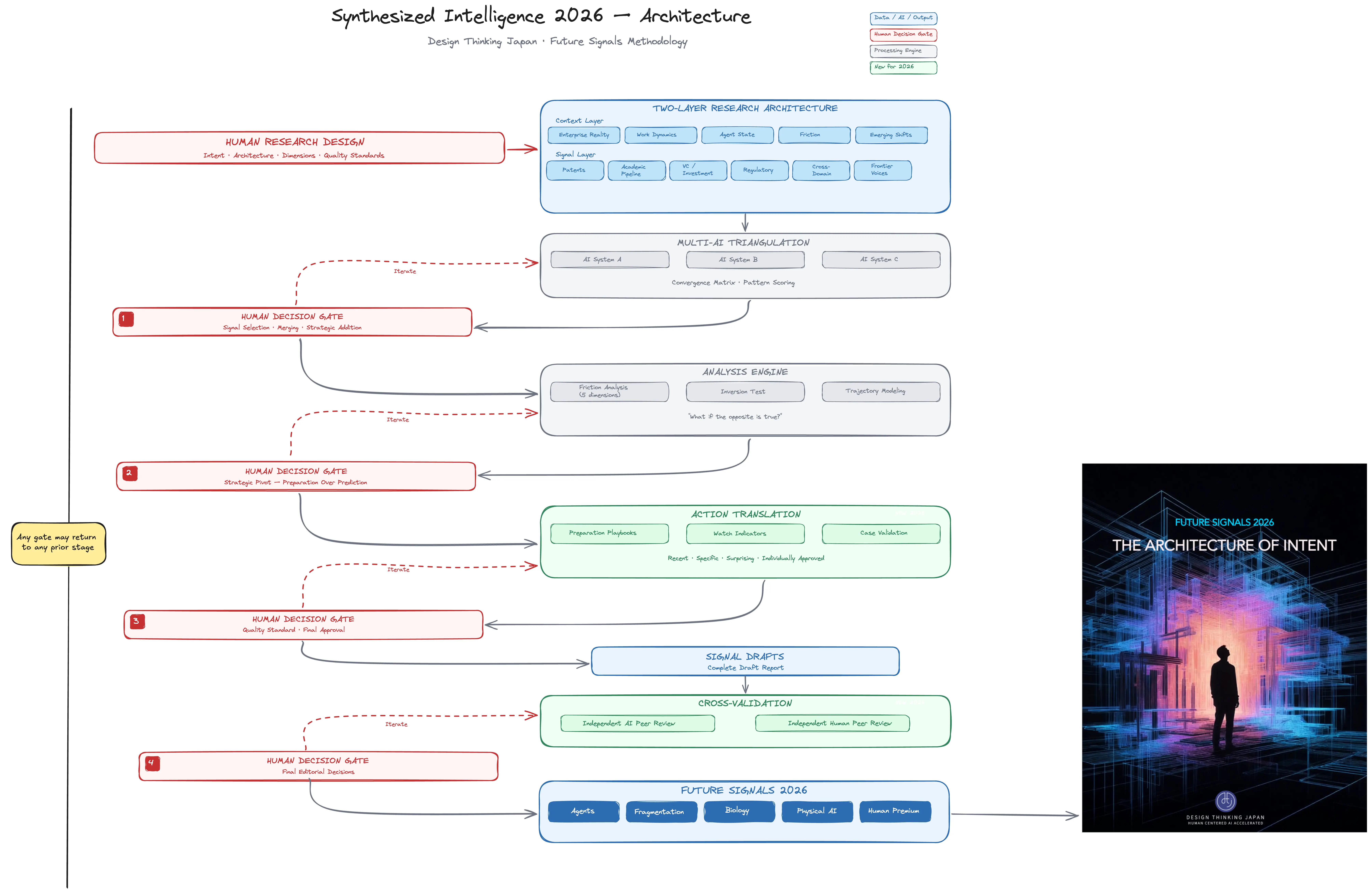 Building the Architecture: How Future Signals 2026 Emerged